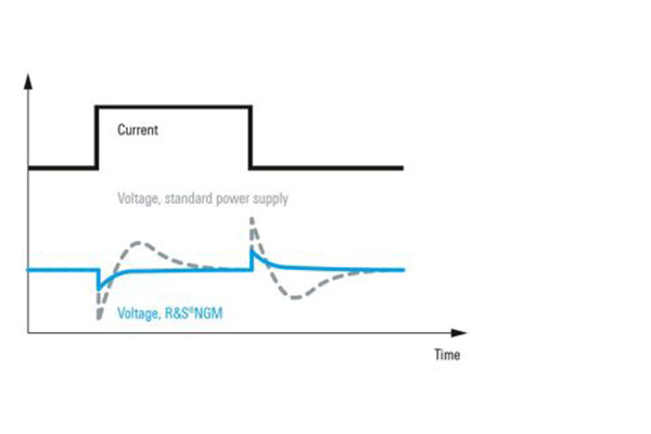 R&S®NGM202 可编程电源(图4)